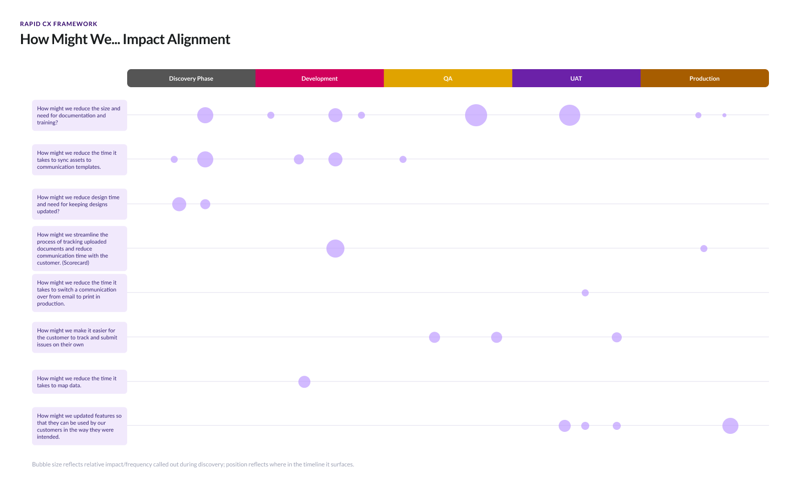 How Might We impact alignment chart plotting each opportunity area against where it surfaces in the product timeline, sized by relative impact