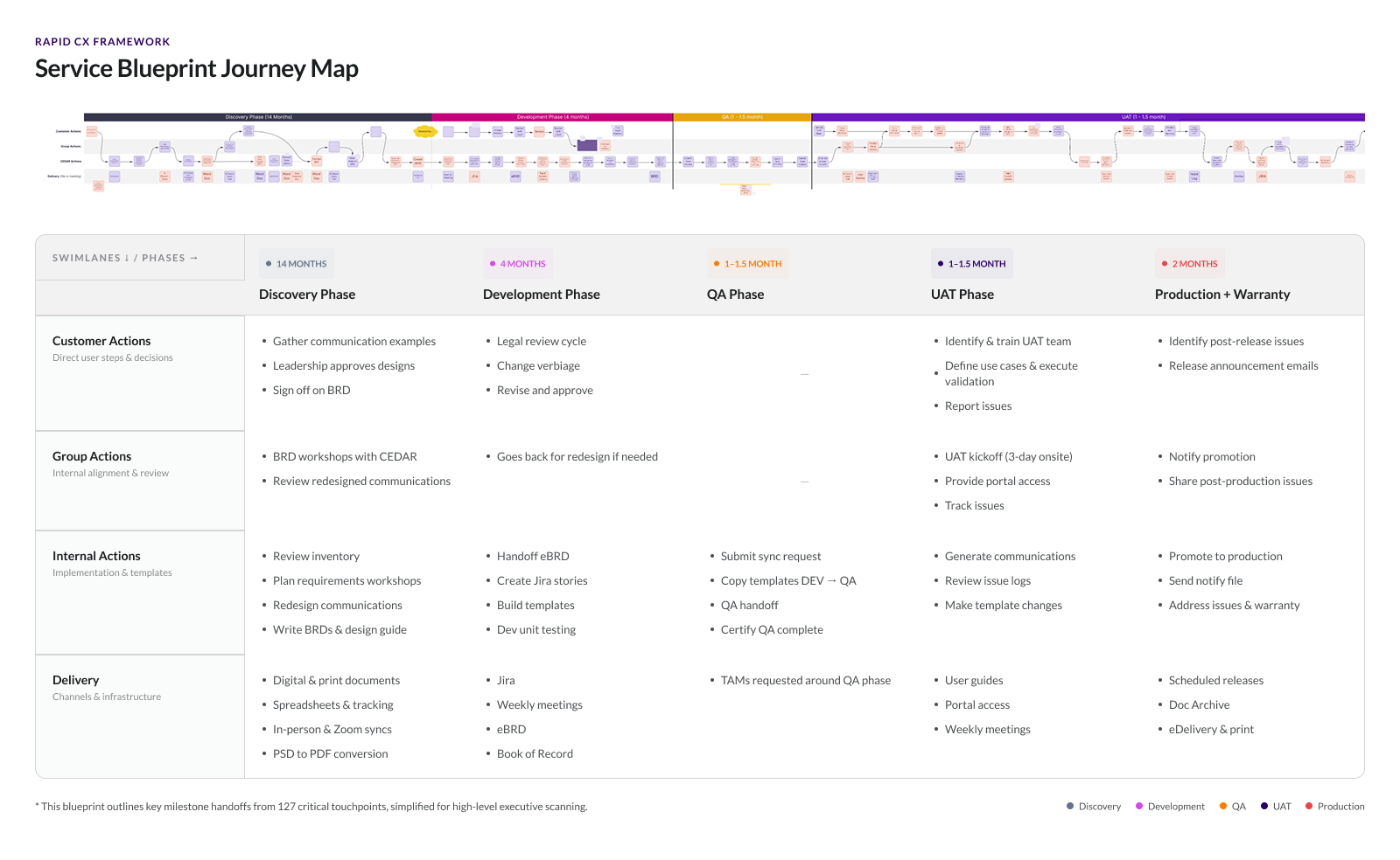 Service blueprint journey map showing customer actions, group actions, internal actions, and delivery channels across the discovery through production phases