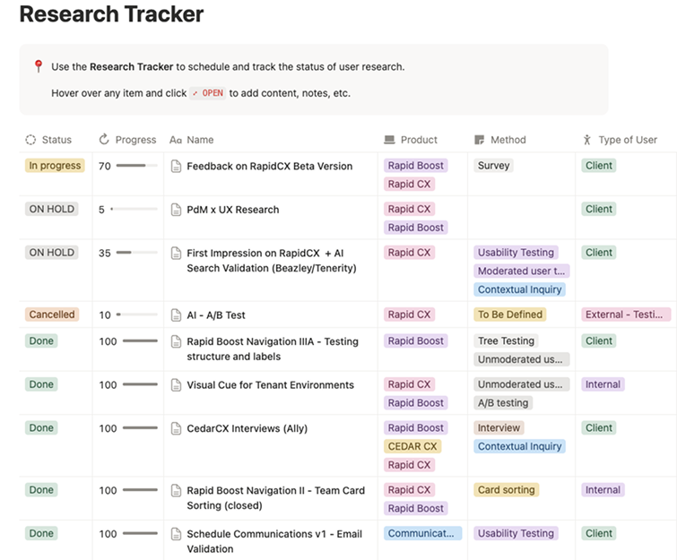 Research tracker listing scheduled and completed studies with status, progress, product, method, and user type for each